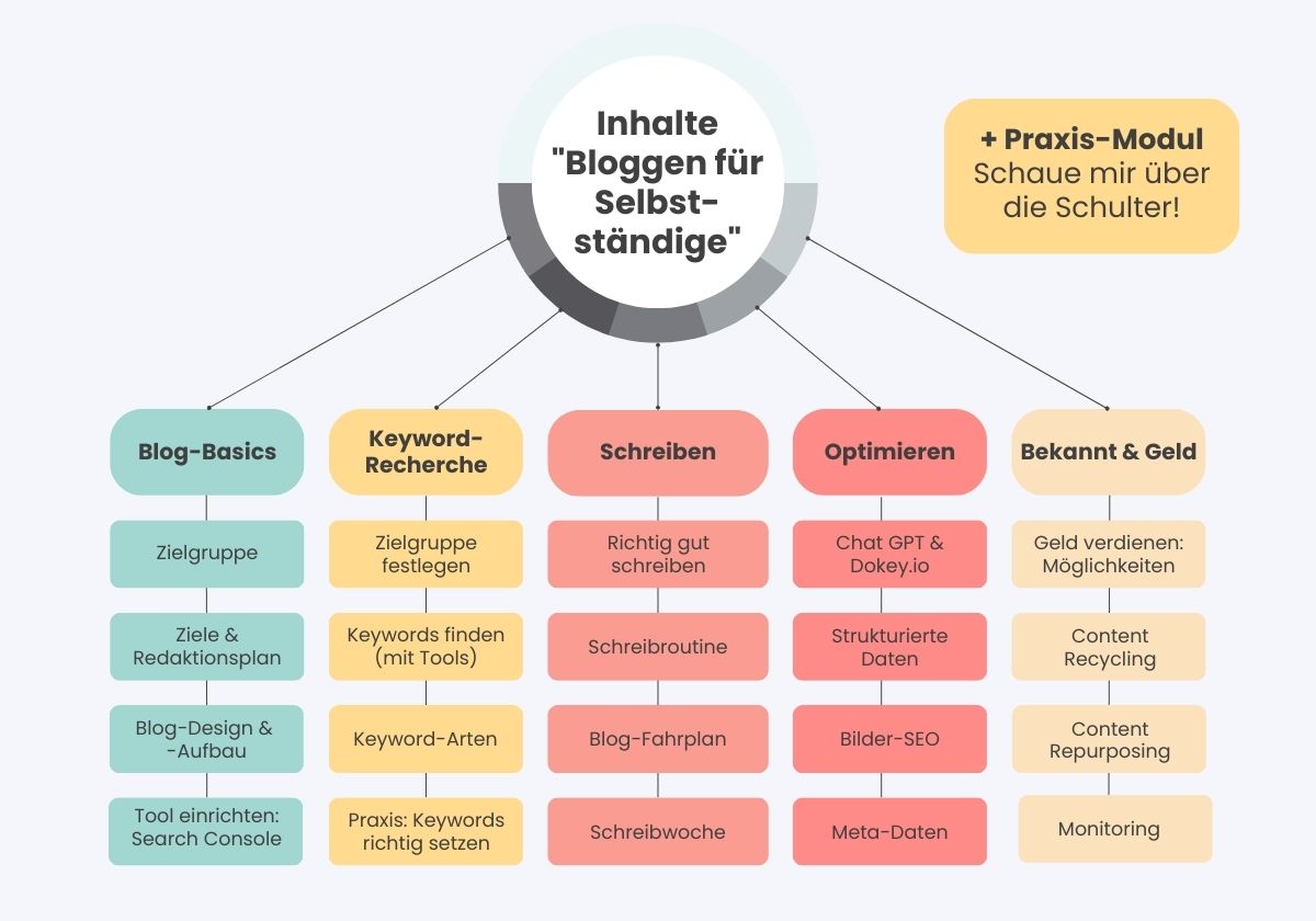 Inhalte: Blog-Kurs Bloggen für Selbstständige