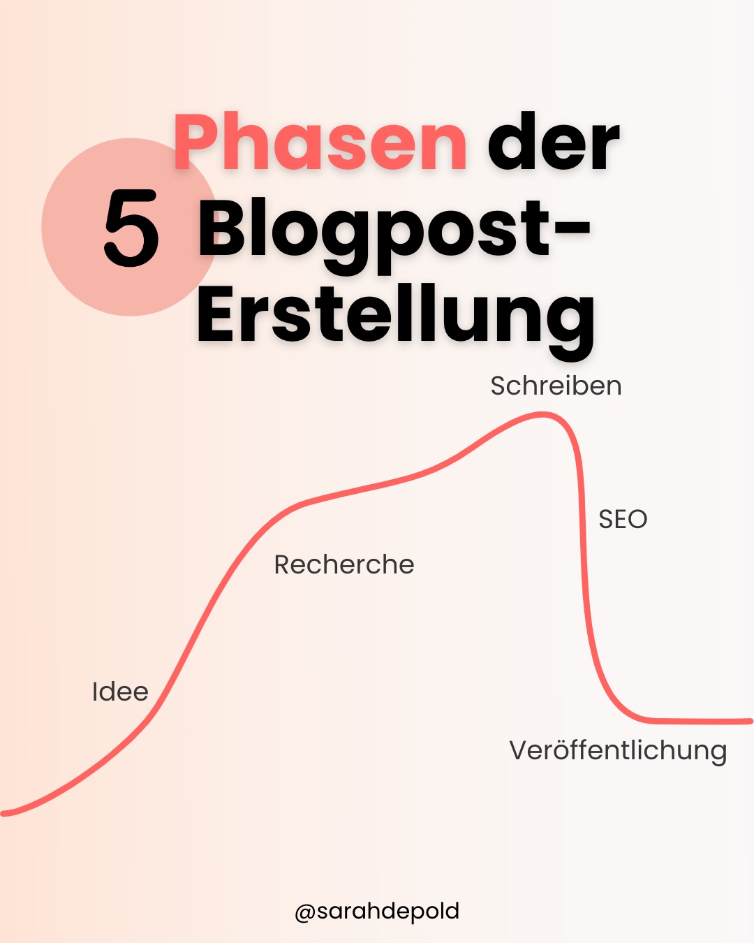 5 Phasen der Blogpost-Erstellung - sarah-depold.de
