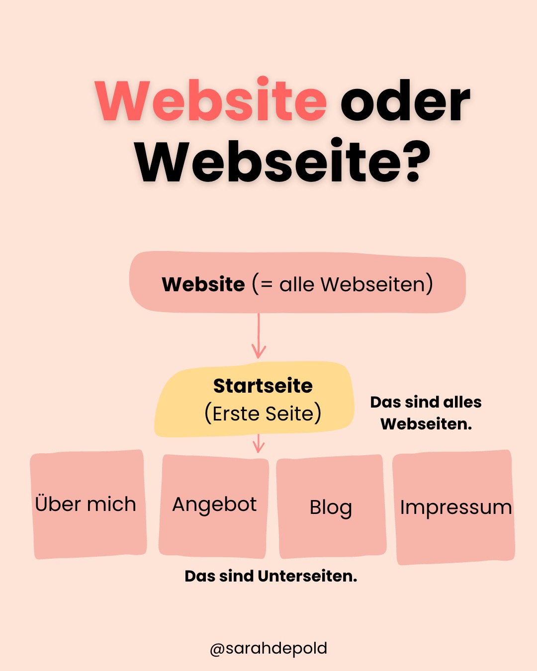 Website oder Webseite - was sind Unterseiten? - sarah-depold.de